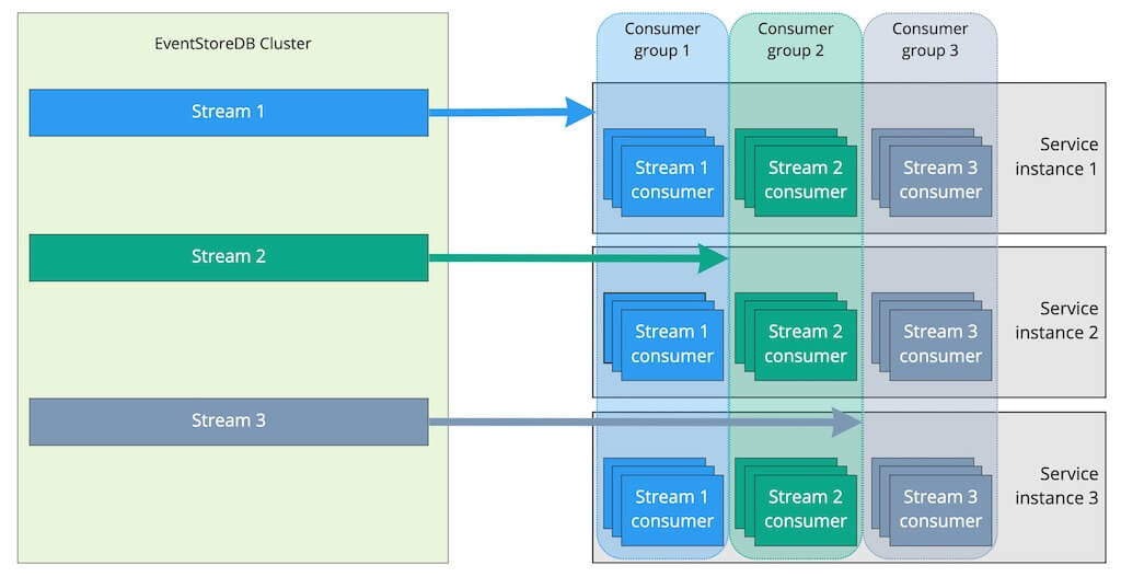 Consumer groups